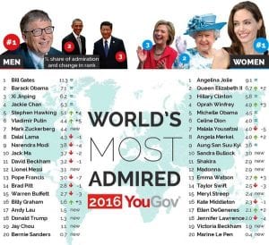 Voici le classement des 20 femmes et des 20 hommes les plus admirés au monde (tableau)