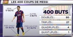 Messi franchit la barre des 400 buts (Vidéo)