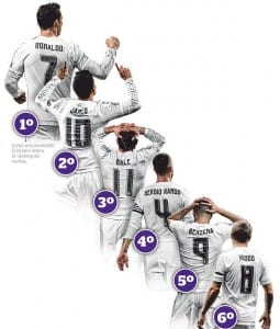 Qui vend le plus de maillots au Real ?
